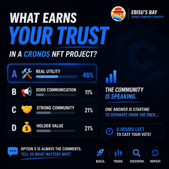 An infographic by 'Ebisu's Bay' asking 'WHAT EARNS YOUR TRUST IN A CRONOS NFT PROJECT?' with poll options showing 46% for Real Utility.
