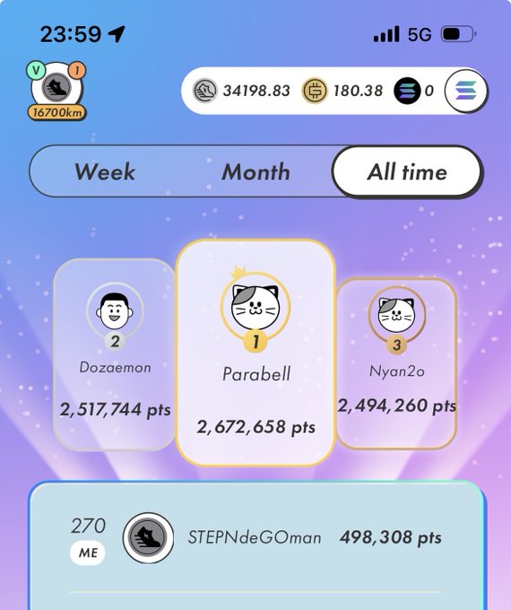 A STEPN app leaderboard screenshot showing the user "STEPNdeGOman" ranked 270th with 498,308 points, trailing the top three players led by "Parabell" with 2,672,658 points. The image illustrates the post's message about gradually climbing from rank 280 to 270 in the all-time rankings.