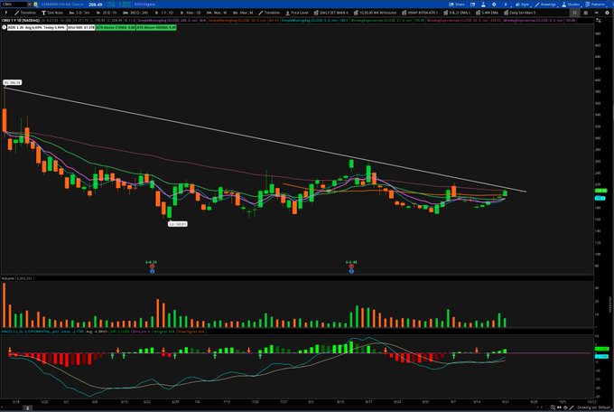 A stock chart of CMG showing a descending triangle pattern with moving averages, volume, and MACD indicator on a daily timeframe, trading around $58.45.