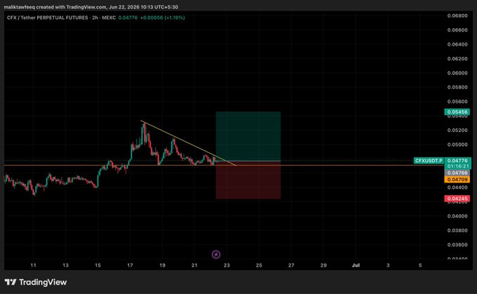 "$CFX Long at cmp. 0.47, 0.63, 0.52, 0.67, 0.75, 0.8, 0.84, 0.88, 0.91".