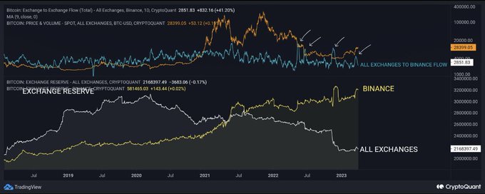 A TradingView and CryptoQuant chart showing Bitcoin's price and volume, exchange reserve, and flow to Binance, with annotations highlighting Binance and all exchanges data.