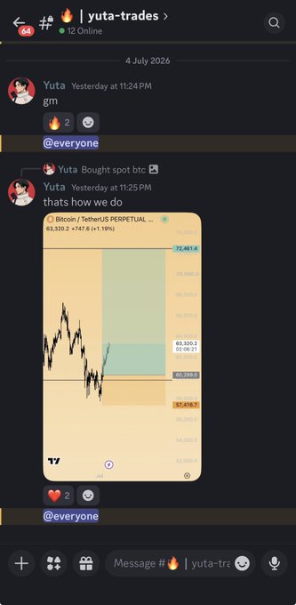 A Discord screenshot from the "yuta-trades" server shows user Yuta sharing a Bitcoin/TetherUS (BTCUSDT) perpetual chart on TradingView at $63,320.2, noting a "Bought spot btc" trade with a +1.19% gain, aligning with the post's promotion of profitable long calls shared in the Discord community.