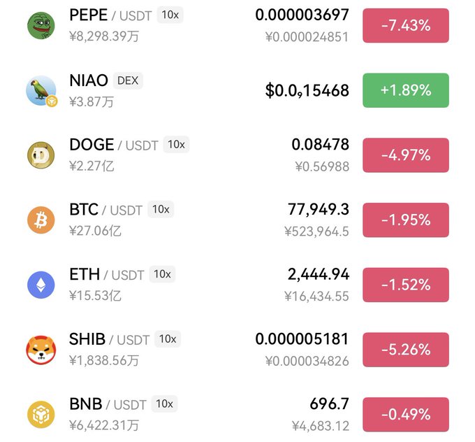 A cryptocurrency price tracker showing PEPE/USDT down 7.43%, NIAO up 1.89%, DOGE/USDT down 4.97%, BTC/USDT at 77,949.3 down 1.95%, ETH/USDT at 2,444.94 down 1.52%, SHIB/USDT down 5.26%, and BNB/USDT at 696.7 down 0.49%.