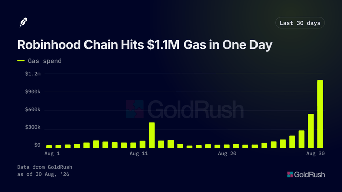 A GoldRush chart titled 'Robinhood Chain Hits $1.1M Gas in One Day,' showing daily gas spend over the last 30 days ending August 30, 2026, with a large spike to over $900k on August 30.