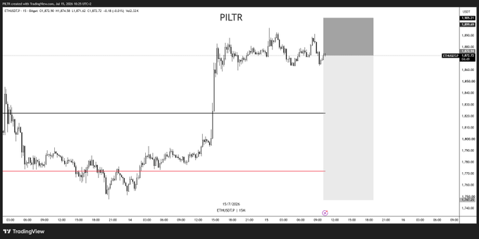A TradingView candlestick chart for the ticker 'PILTR' (PILGRIM was created with TradingView) on the ETHUSDT pair, dated 15/07/2024, with a highlighted current price around 1,890.