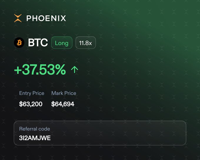 A trading interface showing a PHOENIX BTC Long position with 11.8x leverage and a +37.53% gain, with entry price $63,200 and mark price $64,694, plus a referral code '312AMJWE'.