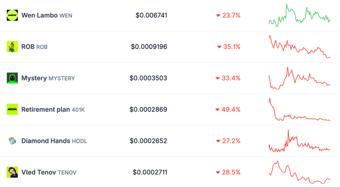 The image displays a cryptocurrency price tracker showing multiple meme coins—Wen Lambo (WEN), ROB, Mystery, Retirement plan (401K), Diamond Hands (HODL), and Vled Tenov (TENOV)—all experiencing significant declines ranging from 23.7% to 49.4%, visually reinforcing the post's sentiment that "everything is just bleeding" against $CASHCAT with no runners to be found.