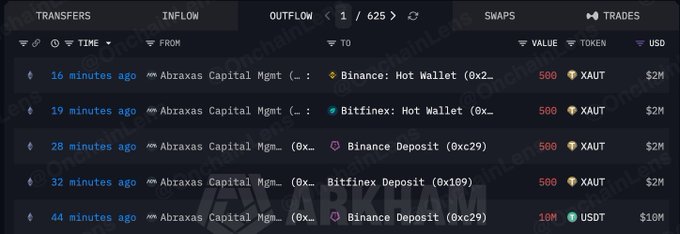 The image displays an Arkham Intelligence outflow dashboard showing Abraxas Capital Management transferring a total of 2,500 XAUT (~$10M) and 10M USDT across multiple deposits to Binance Hot Wallet (0x2...), Bitfinex Hot Wallet, Binance Deposit (0xc29), and Bitfinex Deposit (0x109) within the past 16-44 minutes. This aligns with the post reporting large institutional movements by Abraxas Capital, with 1,000 XAUT (~$4M) sent to both Binance and Bitfinex, plus 10M USDT to Binance.
