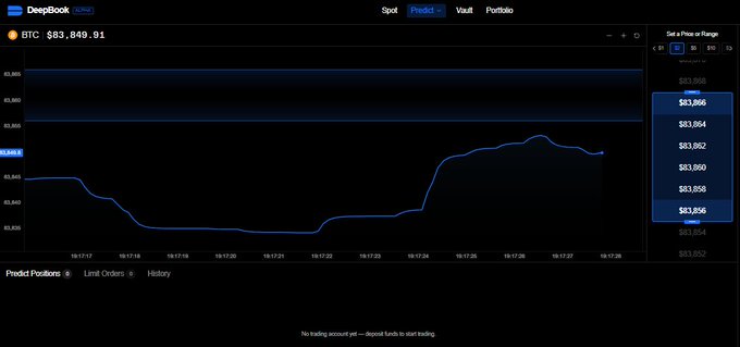 A trading interface from "DeepBook Alpha" showing a BTC price chart at $83,849.91, with tabs for Spot, Predicted, Vault, and Portfolio.