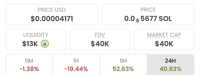The image shows a cryptocurrency's market data with a $40K market cap, $13K liquidity, and a price of $0.00004171 USD (0.00065677 SOL), alongside 24-hour performance showing mixed results (-1.38% over 5M, -19.44% over 1H, +52.63% over 6H, and +40.63% over 24H). This screenshot illustrates the type of micro-cap altcoin the post is promoting—a low-liquidity token with extreme volatility, which is being pitched with promises of a 1000x return despite its highly speculative nature.