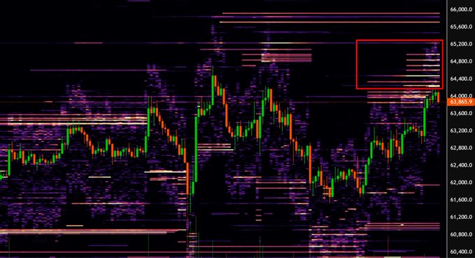 A candlestick chart of $BTC showing price action around the 64,000-66,000 range, with a red box highlighting passive selling levels (resting orders) clustered between ~64,400-65,200 that the trader identified as overhead resistance. The visible volume profile and horizontal order flow clusters support the post's bearish thesis, illustrating the liquidity zones above and the recent price rejection from the highlighted supply area.