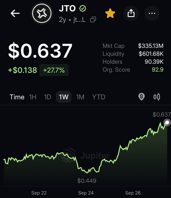 A cryptocurrency tracking app showing JTO token trading at $0.637, up 27.7% with a market cap of $335.13M and 90.39K holders, displaying a 1-week price chart.