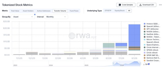 A line and bar chart from rwa.xyz titled 'Tokenized Stock Metrics' shows monthly total value data for assets like Invesco QQQ, SPY, and NVIDIA from 2023 through 2026, with a large spike in mid-2026.