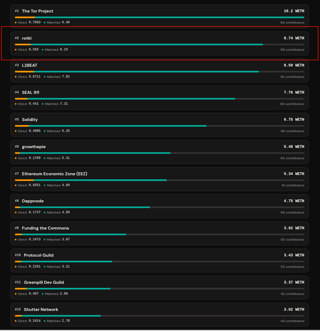 A leaderboard interface displaying Gitcoin-style funding rounds, with #2 'rotki' highlighted in a red box at 8.74 WETH and 58 contributors, topped by The Tor Project at 10.2 WETH.