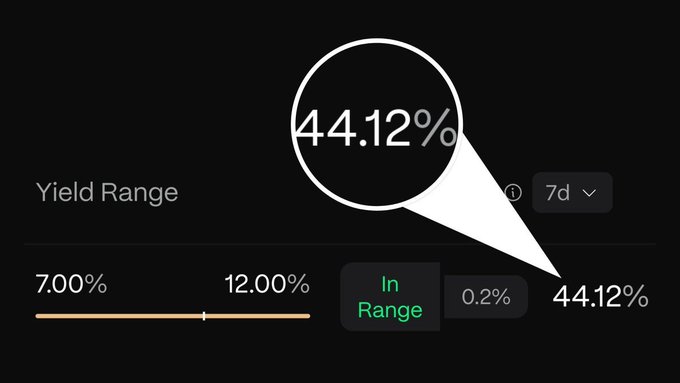 A yield range dashboard showing a 44.12% return within a 7.00%–12.00% range over the past 7 days, with "In Range" status indicated, highlighting the 44% APY earned on srONyc liquidity at ExponentFinance.
