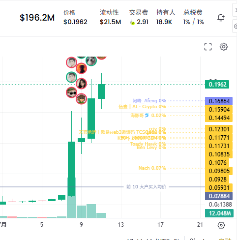 A candlestick chart shows a meme token trading at $0.1962 with a $196.2M market cap, $21.5M liquidity, and 18.9K holders, displaying a strong upward price trend on what appears to be the Axiom trading platform. The chart supports the post's claim about $CASHCAT's rapid growth, showing the token's significant price surge that aligns with the post's suggestion that it could rise from 190M to 1B in market cap.