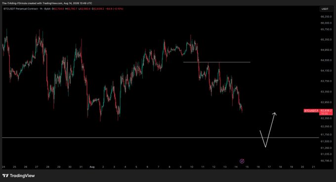 A TradingView chart of BTCUSD on the 1-hour timeframe shows Bitcoin declining from ~$65,000 toward the $62,500 support level, with a hand-drawn white arrow pointing downward to emphasize the continued bearish momentum. The candlestick action aligns with the post's commentary about "shorts printing" as the price continues its expected dip.