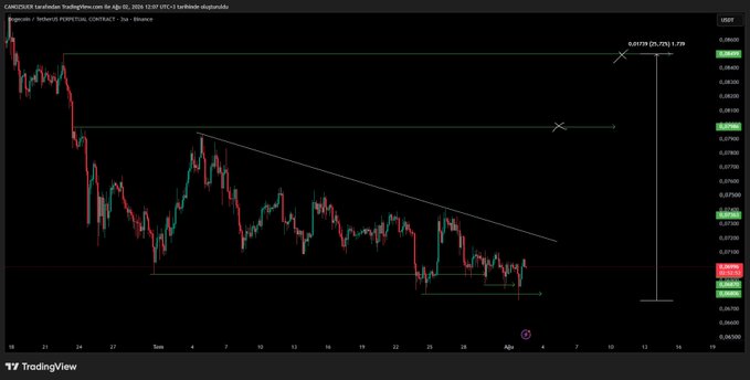 A TradingView chart of Cardano ($ADA) on the USDT pair shows price compressed between a descending trendline resistance and horizontal support near $0.069-0.072, with projected breakout targets marked at $0.079 (25.59%) and $0.085 (39.55%) higher, illustrating the sideways consolidation pattern awaiting a decisive move.