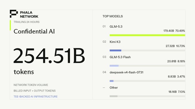 A Phala Network infographic highlights 'Confidential AI' with 254.51B tokens and lists top models including GLM-5.3 (179.40B, 70.49%), Kimi K3, GLM-5.3 Flash, and deepseek-v4-flash-0731.