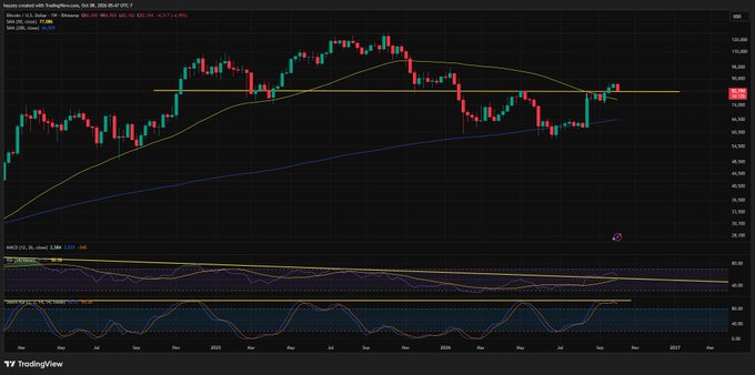 A TradingView technical analysis chart of Raytheon Technologies (ticker RTY) showing candlestick price action with moving averages and MACD/RSI indicators below.