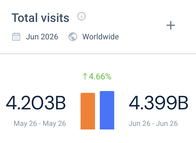The image shows a "Total visits" metric dashboard displaying 4.399B visits for June 2026 (Worldwide), up 4.66% from 4.203B in May 2026, illustrating the post's claim about X reaching roughly 1 billion weekly visits.