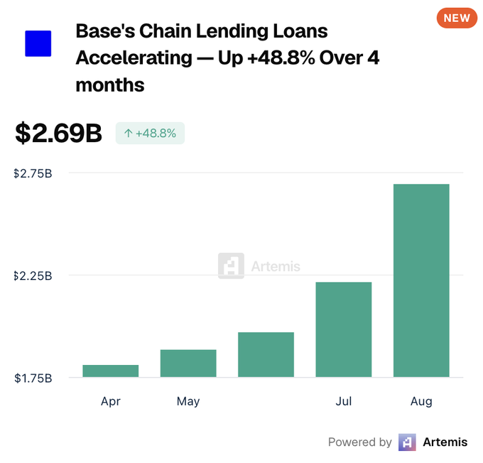 The chart shows Base's chain lending loans growing steadily from April to August, reaching $2.69B—a 48.8% increase over the four-month period—visually confirming the claim that lending on the Base network is accelerating.