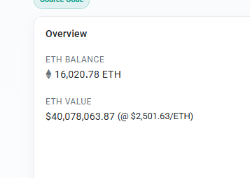 A cryptocurrency wallet overview showing an ETH balance of 16,020.78 ETH with an ETH value of $40,078,063.87 at $2,501.63/ETH.