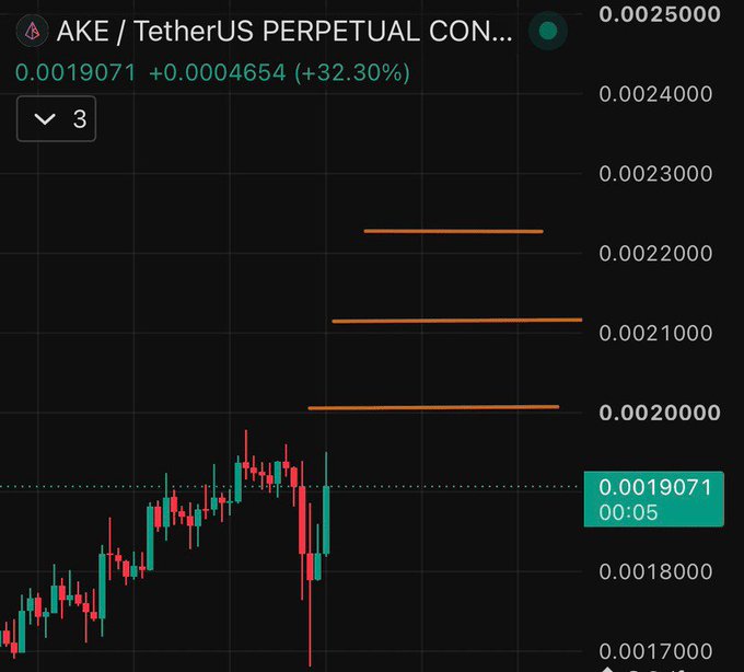 A candlestick chart shows the AKE/TetherUS Perpetual Contract trading at 0.0019071, up +32.30% (+0.0004654), with horizontal orange resistance lines marked near 0.0020, 0.0021, and 0.0022 aligning with the post's projected next target of ~0.0022.