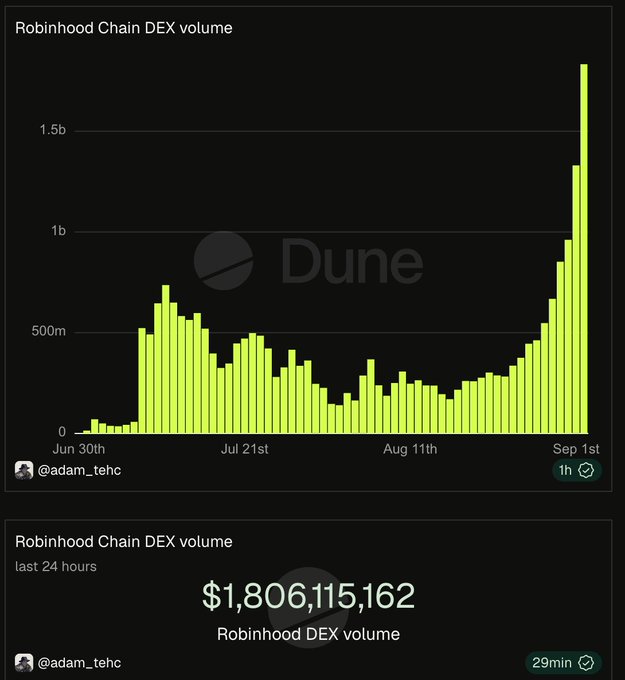 A Dune Analytics chart titled "Robinhood Chain DEX volume" shows trading volume growth from June 30th to September 1st, peaking at $1,806,115,162 in the last 24 hours.