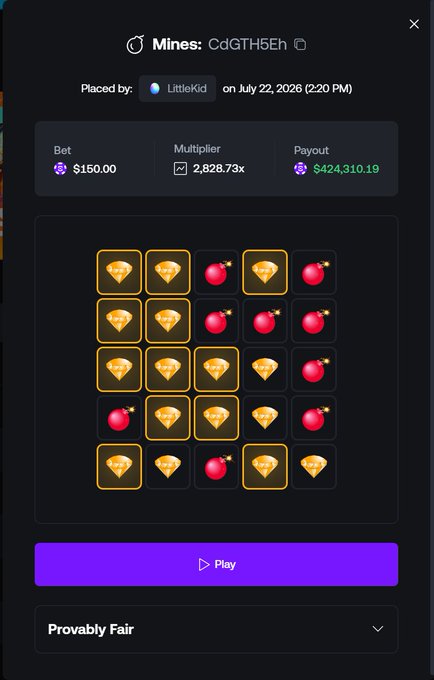 A Mines gambling game interface showing a $150 bet with a 2,828.73x multiplier and $424,310.19 potential payout, placed by LittleKid on July 22, 2026.