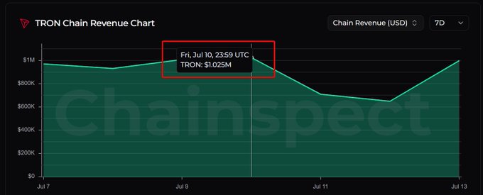 A line chart from Chainspect titled 'TRON Chain Revenue Chart' showing daily revenue in USD over a 7-day period, with a tooltip highlighting 'Fri, Jul 10, 23:59 UTC' at $1.025M.