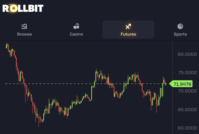 A Rollbit futures trading chart showing a candlestick graph with the current price highlighted at 71.9478, trending upward from a recent low near 65. The chart visually supports the claim "SOL outperforming today!" by depicting Solana's recent price recovery and bullish momentum.