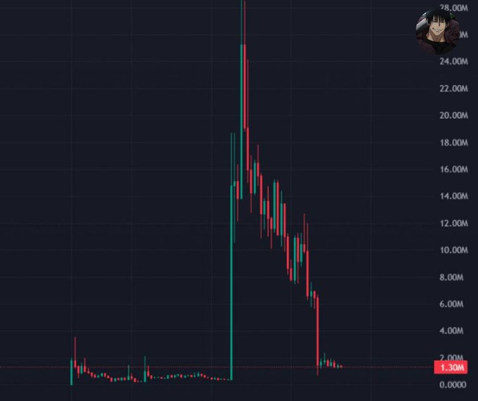 A candlestick chart showing a dramatic price spike to approximately 26M followed by a steep decline, with current price marked at 1.30M and volume indicators visible.
