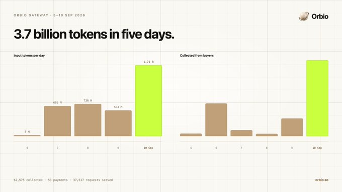 A bar chart from Orbio titled '3.7 billion tokens in five days,' showing input tokens per day and amounts collected from buyers during the 'ORBIO GATEWAY' period of September 5-10, 2026.