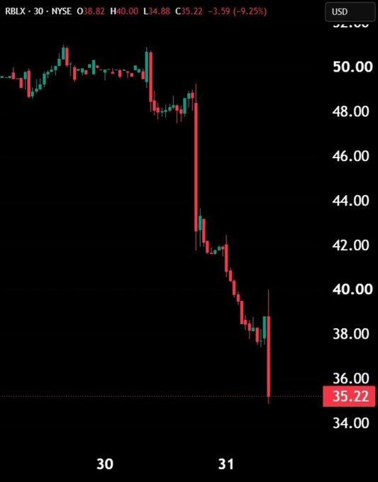A stock chart showing RBLX on NYSE, displaying a significant downward trend with the price at 35.22, down -3.59 (-9.25%) over dates 30 and 31.
