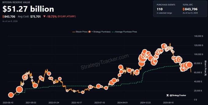 The image features a line graph with data points representing the price of bitcoin over time. It displays a significant increase in the price, indicating the value of Bitcoin has been rising steadily. The graph also shows that Strategy sold 32 Bitcoins worth approximately $2.5 million on June 1st, just 0.0037% of its total holdings. This sale marks Strategy's first Bitcoin deal since 202.