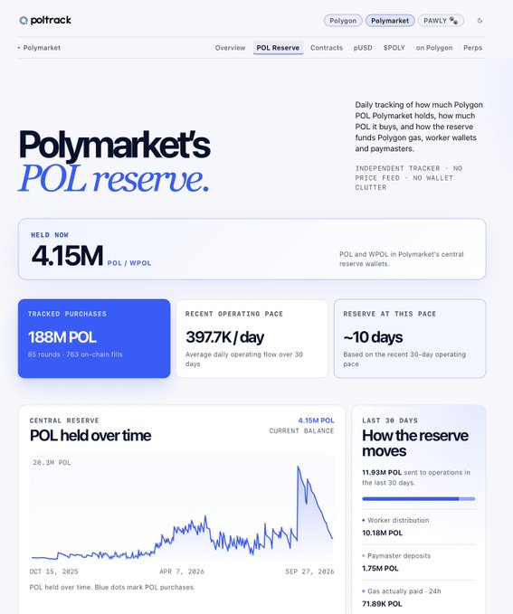 A poltrack dashboard page titled 'Polymarket's POL reserve' showing current holdings of 4.15M POL/WPOL, 188M POL in tracked purchases, a recent operating pace of 397.7K/day, and a reserve runway of approximately 10 days, with a chart of POL balance over time and worker distribution details.