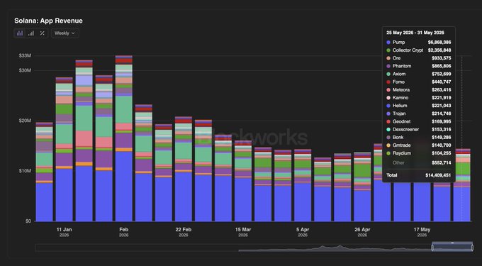 The image features a bar graph with multiple colored bars, each representing different data points or financial information. The bars are arranged side by side and stacked vertically against a black background. The graph shows the app revenue breakdown over the last week for the Solana app. It indicates that most of the revenue came from one protocol, @Collector_Crypt, which generated $590K. Other protocols, like DeFi I & II combined, contributed 4.1% and 4x all of DeFi I see Solana is transitioning as a consumer app infra platform, meaning they are also receiving financial support through the app.