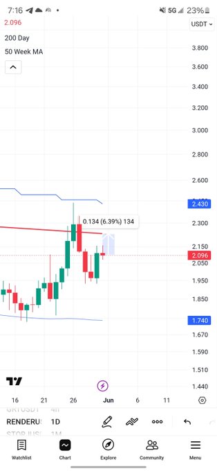 The image shows a phone screen displaying a stock chart with an upward trend for Renders Inc (Rendern). The chart also has multiple indicators, including symbols like $RENDER$, $6%$, and $10%. There are words such as "Weekly Close" and "Central Tendency". The post also provides information about the current price and a forecast for the next week. Overall, this image is informative and visually appealing, with relevant context provided by the accompanying text.