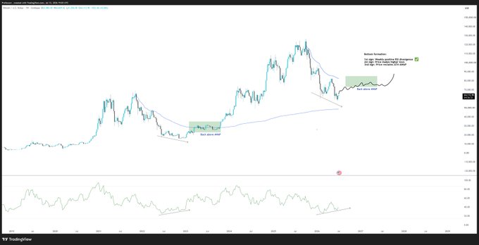 A Bitcoin price chart from TradingView showing BTC/USD around the $97,400 level, with annotations highlighting a "Bottom formation" featuring "Weekly positive RSI divergence" and "Higher lows, higher highs," along with a marked "Back above AWAP" zone and a "Next wave move" arrow pointing upward. The chart visually supports the post's bullish analysis by displaying the positive RSI divergence, higher low structure, and reclaimed Anchored VWAP that the author cites as confirmation of a new upward leg beyond all-time highs.