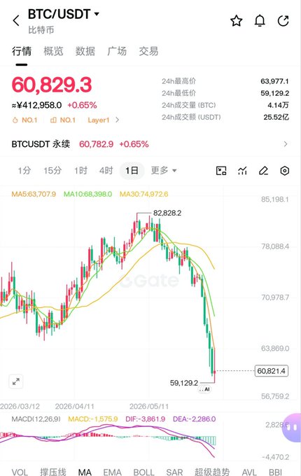 The image shows a screenshot of an app on a cell phone screen, which displays a chart showing Bitcoin's price trends over time. The chart has multiple lines representing different cryptocurrency exchanges and is accompanied by a line graph with the same data displayed against another color bar that shows Bitcoin's price in US dollars. The caption at the bottom of the image reads "昨天拿到了这几个月最差的一次创作者收益1.3M !!!".