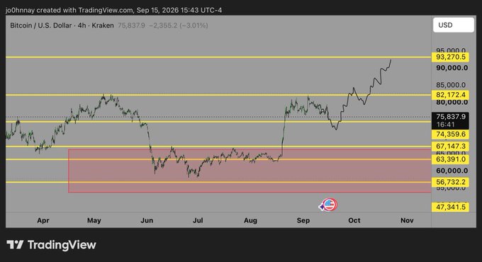 A TradingView chart titled "Bitcoin / U.S. Dollar · 4h · Kraken" shows BTC's price recovering strongly to $75,837.90 after dipping into a highlighted red support zone (around $56,732–$63,391) from April through early September. The chart visually supports the post's claim that the "September shakeout" was a temporary dip, with price now resuming its upward trend toward $90,000.