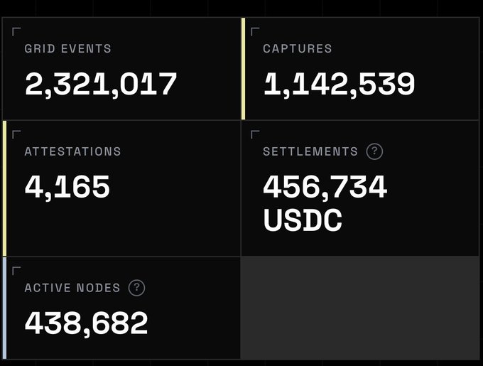 A dark dashboard displaying statistics: 'GRID EVENTS 2,321,017', 'CAPTURES 1,142,539', 'ATTESTATIONS 4,165', 'SETTLEMENTS 456,734 USDC', and 'ACTIVE NODES 438,682'.