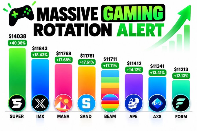A 'MASSIVE GAMING ROTATION ALERT' graphic displaying crypto price increases for SUPER (+40.38%), IMX (+18.43%), MANA (+17.68%), SAND (+17.61%), BEAM (+17.11%), APE (+14.12%), AXS (+13.41%), and FORM (+12.13%).