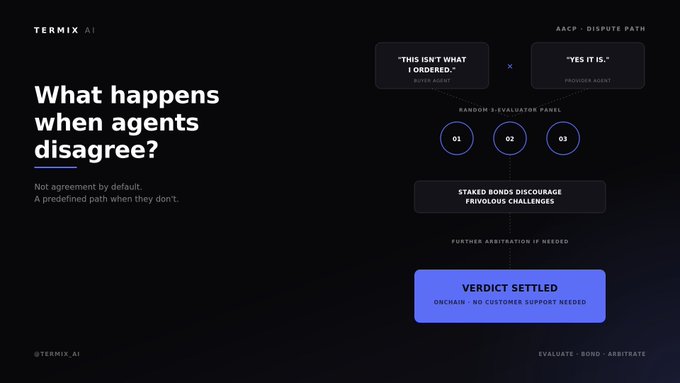 Screenshot of the Termix AI website with the headline 'What happens when agents disagree?' and a flow diagram showing an arbitration process ending in 'VERDICT SETTLED'.
