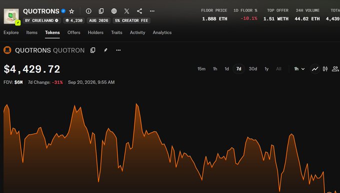 A screenshot of the QUOTRONS NFT collection on a marketplace (with ticker QUOTRON), showing a 7-day floor price chart valued at $4,429.72, reflecting the user's disappointment over an INK airdrop value that fell from approximately $10k to around $4k.