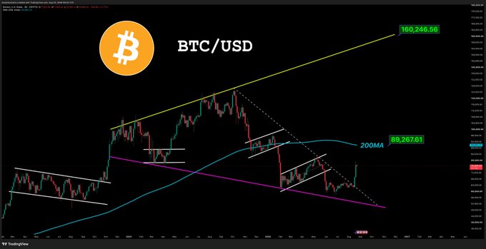 A BTC/USD TradingView chart shows Bitcoin price action around the 200-day moving average labeled “200MA 89,267.61,” with a projected upper target near “160,246.56.” The image illustrates the post’s “$BTC UPDATE 3d 200ma next?” theme by highlighting the 3D 200MA and the recent break above the descending trendline.