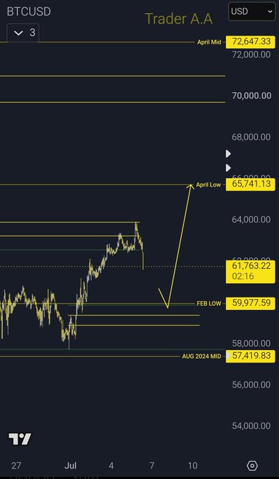 The image is a BTCUSD trading chart from Trader A.A on TradingView, highlighting key price levels including April Mid at $72,647.33, April Low at $65,741.13, Feb Low at $59,977.59, and Aug 2024 Mid at $57,419.83, with an annotated yellow arrow showing a projected price trajectory. It visually illustrates the "Magician's Lines" mentioned in the post, demonstrating how traders can use these technical levels to anticipate Bitcoin's potential price movements.