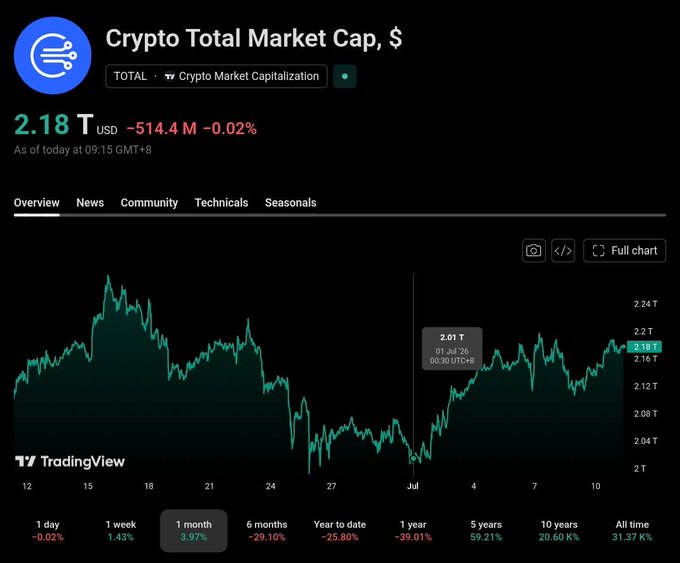 A TradingView chart shows the Total Crypto Market Cap at $2.18T, down 0.02% ($514.4M), with a marker highlighting $2.01T on July 1st at 00:30 UTC+8. This visualizes the $170B market cap gain since that date, reflecting the rebound shown across the 1-month chart.