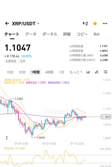 A Bitget cryptocurrency trading chart for XRP/USDT showing a current price of 1.1047 (≈¥178.46, +0.89%), with a 1-hour candlestick chart displaying moving averages (EMA 12, 26, 200), Bollinger Bands (SAR), and a CCI(14) indicator at the bottom.